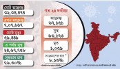 ফের বাড়ল সংক্রমণ হার, ২৪ ঘণ্টায় মৃত্যুও ছাড়াল হাজারের গণ্ডি
